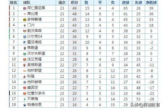  拜仁慕尼黑主场大胜，领跑德甲积分榜
